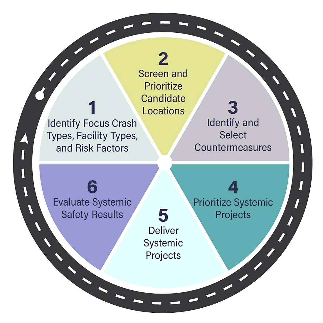 Six step process of applying systemic approach to safety wheel graphic